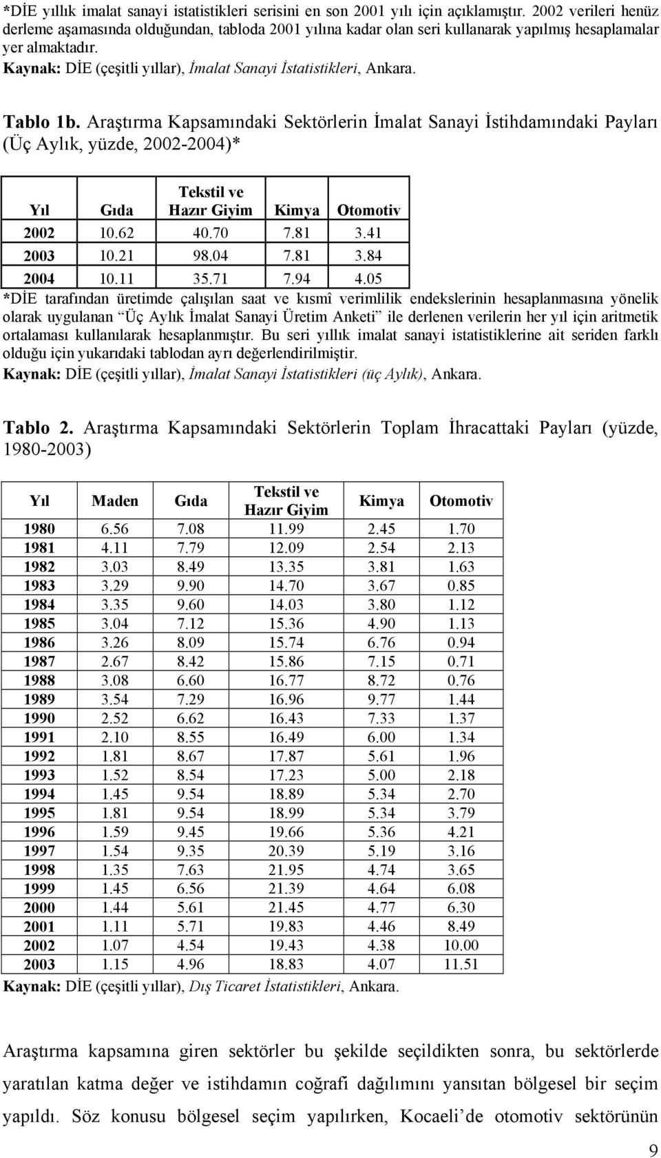Kaynak: DİE (çeşitli yıllar), İmalat Sanayi İstatistikleri, Ankara. Tablo 1b.