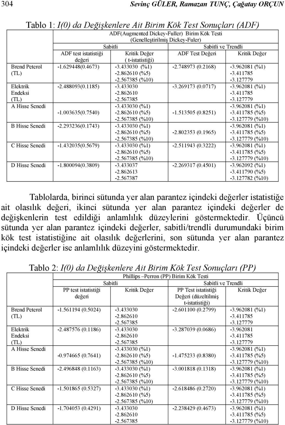 433030 (%1) (%5) (%10) C Hisse Senedi -1.432035(0.5679) -3.433030 (%1) (%5) (%10) D Hisse Senedi -1.800094(0.3809) -3.433037-2.862613-2.