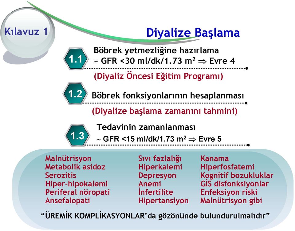 73 m 2 Evre 5 Malnütrisyon Sıvı fazlalığı Kanama Metabolik asidoz Hiperkalemi Hiperfosfatemi Serozitis Depresyon Kognitif bozukluklar