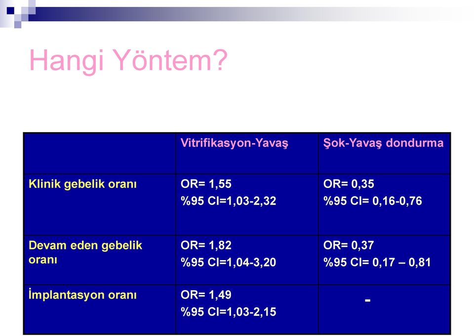 OR= 1,55 %95 CI=1,03-2,32 OR= 0,35 %95 CI= 0,16-0,76 Devam