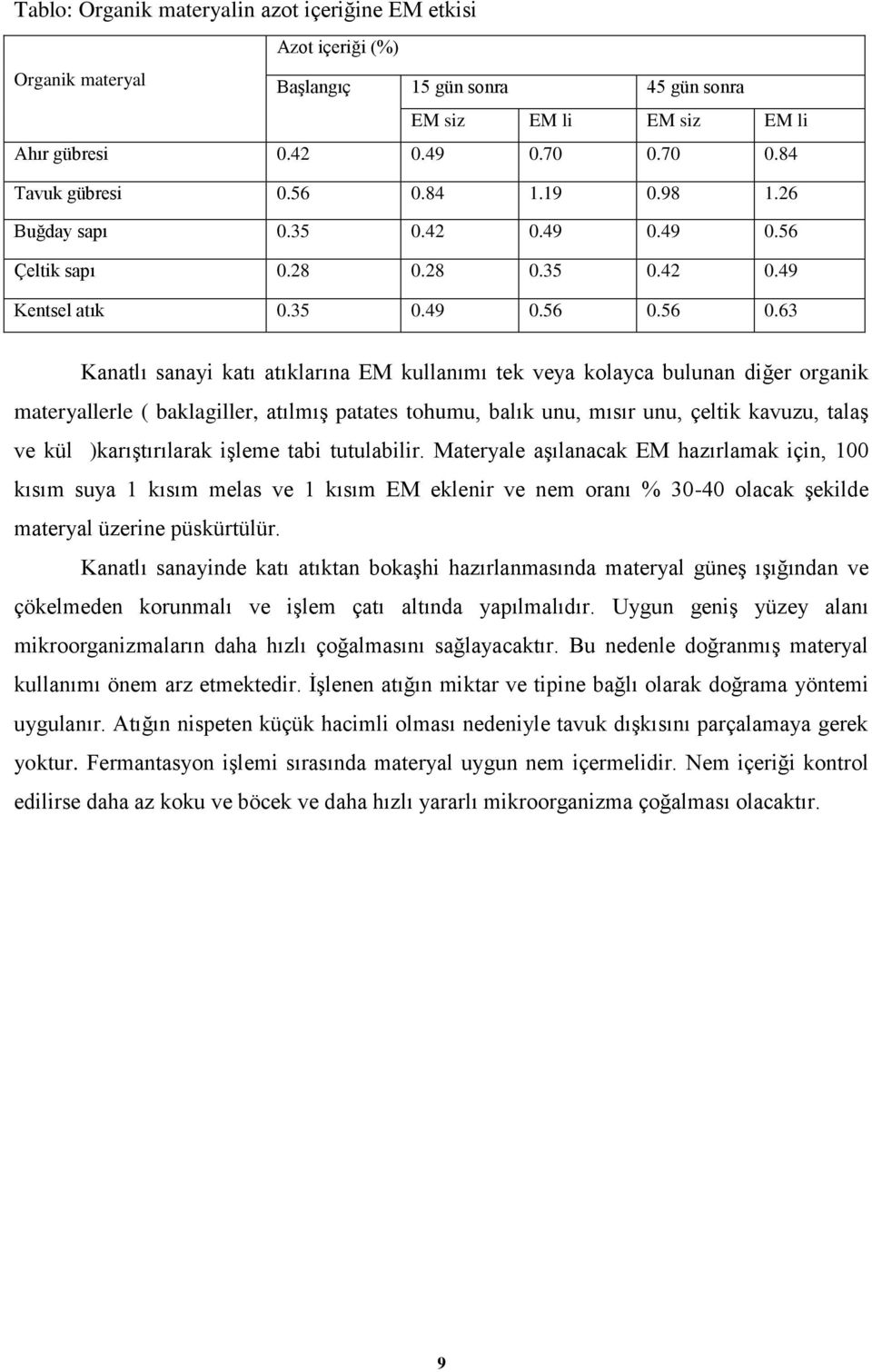 bulunan diğer organik materyallerle ( baklagiller, atılmış patates tohumu, balık unu, mısır unu, çeltik kavuzu, talaş ve kül )karıştırılarak işleme tabi tutulabilir.