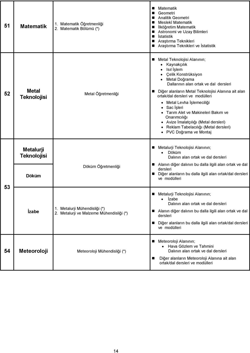 Metal Öğretmenliği Metal Alanının; Kaynakçılık Isıl İşlem Çelik Konstrüksiyon Metal Doğrama Diğer alanların Metal Alanına ait alan ortak/ Metal Levha İşlemeciliği Sac İşleri Tarım Alet Makineleri
