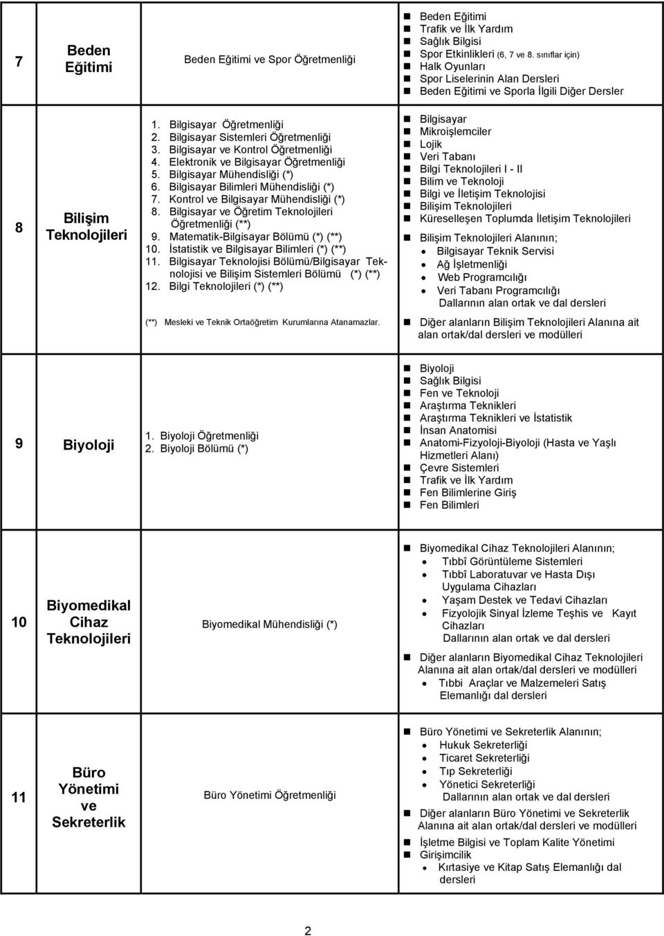 Bilgisayar Kontrol Öğretmenliği 4. Elektronik Bilgisayar Öğretmenliği 5. Bilgisayar Mühendisliği (*) 6. Bilgisayar Bilimleri Mühendisliği (*) 7. Kontrol Bilgisayar Mühendisliği (*) 8.