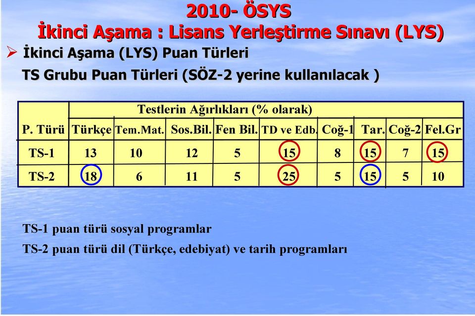 Sos.Bil. Fen Bil. TD ve Edb. Coğ-1 Tar. Coğ-2 Fel.