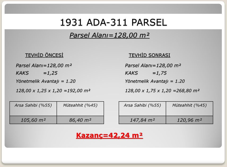 TEVHİD SONRASI Parsel Alanı=128,00 m² KAKS =1,75 128,00 x 1,75 x