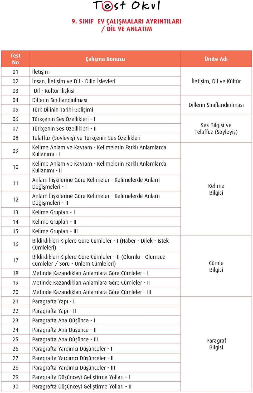 Farklı Anlamlarda Kullanımı - II 11 Anlam İlişkilerine Göre Kelimeler - Kelimelerde Anlam Değişmeleri - I 12 Anlam İlişkilerine Göre Kelimeler - Kelimelerde Anlam Değişmeleri - II 13 Kelime Grupları