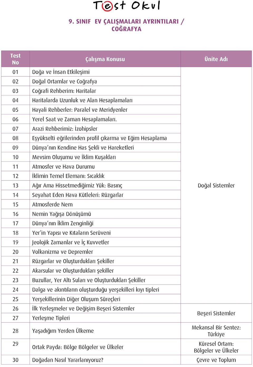 07 Arazi Rehberimiz: İzohipsler 08 Eşyükselti eğrilerinden profil çıkarma ve Eğim Hesaplama 09 Dünya nın Kendine Has Şekli ve Hareketleri 10 Mevsim Oluşumu ve İklim Kuşakları 11 Atmosfer ve Hava