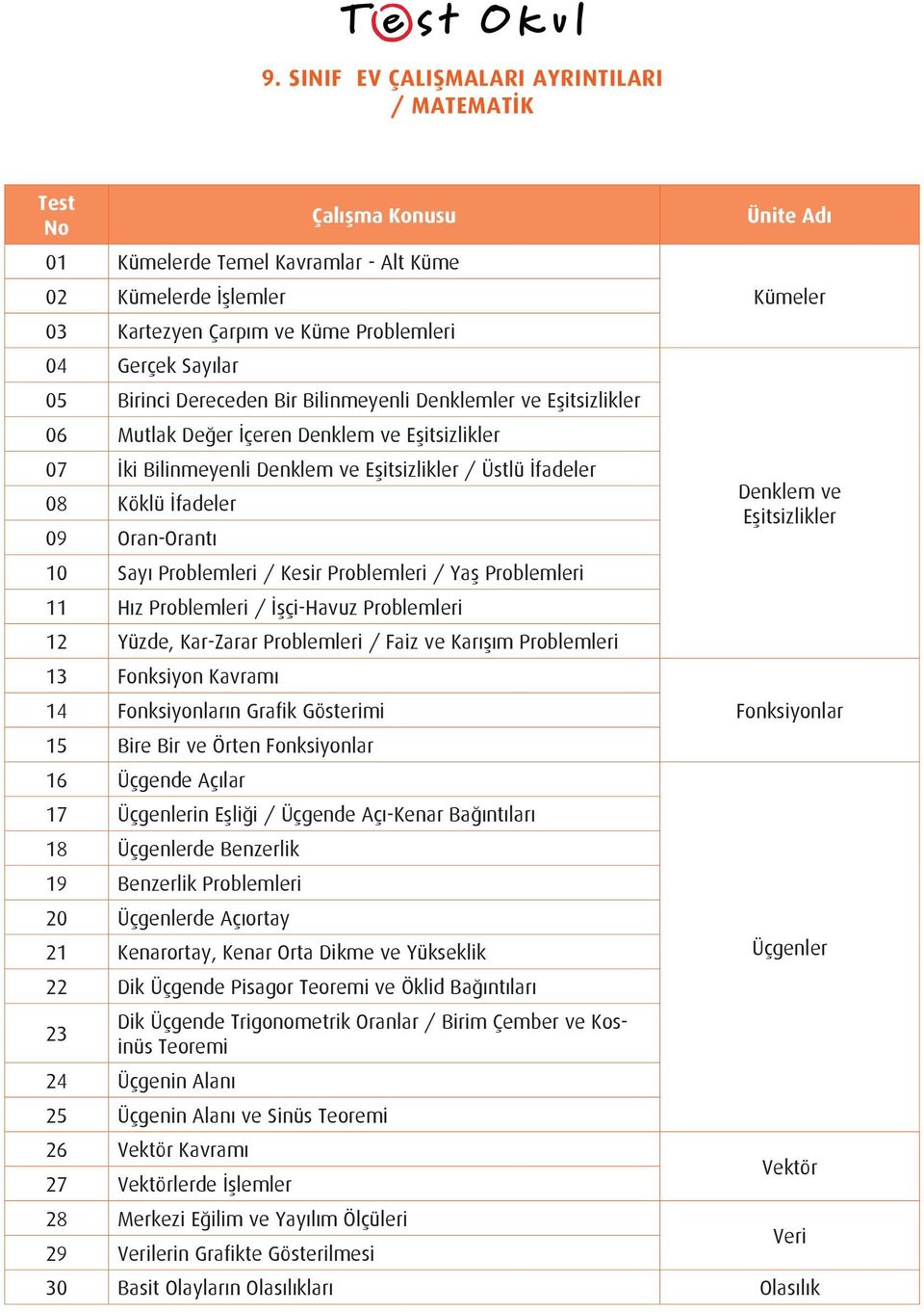 Problemleri 11 Hız Problemleri / İşçi-Havuz Problemleri 12 Yüzde, Kar-Zarar Problemleri / Faiz ve Karışım Problemleri 13 Fonksiyon Kavramı 14 Fonksiyonların Grafik Gösterimi 15 Bire Bir ve Örten