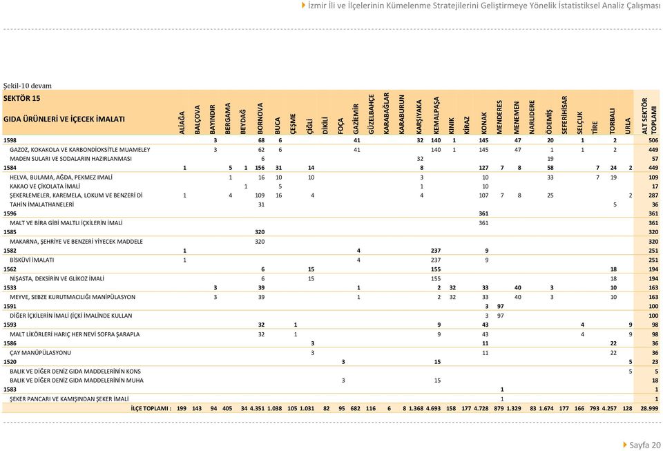 10 33 7 19 109 KAKAO VE ÇİKOLATA İMALİ 1 5 1 10 17 ŞEKERLEMELER, KAREMELA, LOKUM VE BENZERİ Dİ 1 4 109 16 4 4 107 7 8 25 2 287 TAHİN İMALATHANELERİ 31 5 36 1596 361 361 MALT VE BİRA GİBİ MALTLI