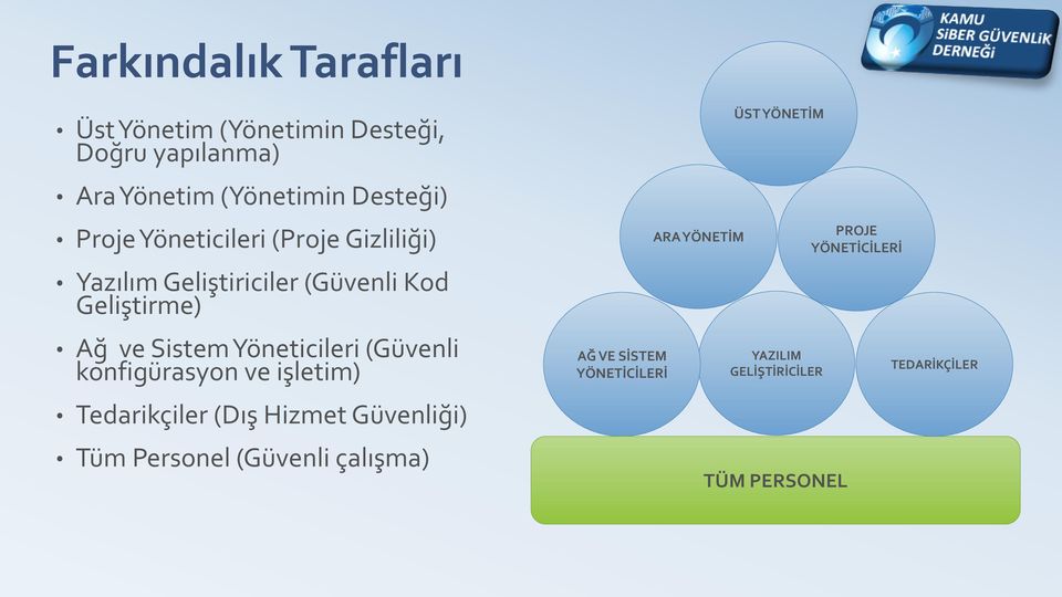 (Güvenli konfigürasyon ve işletim) Tedarikçiler (Dış Hizmet Güvenliği) Tüm Personel (Güvenli çalışma) AĞ VE