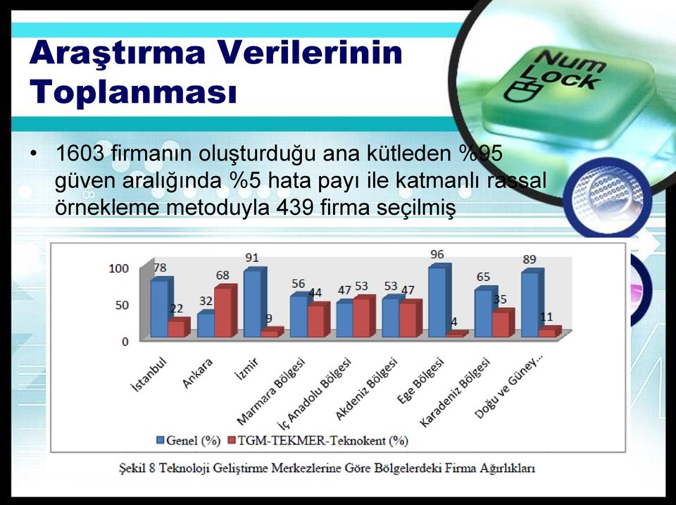 güven aralığında %5 hata payı ile