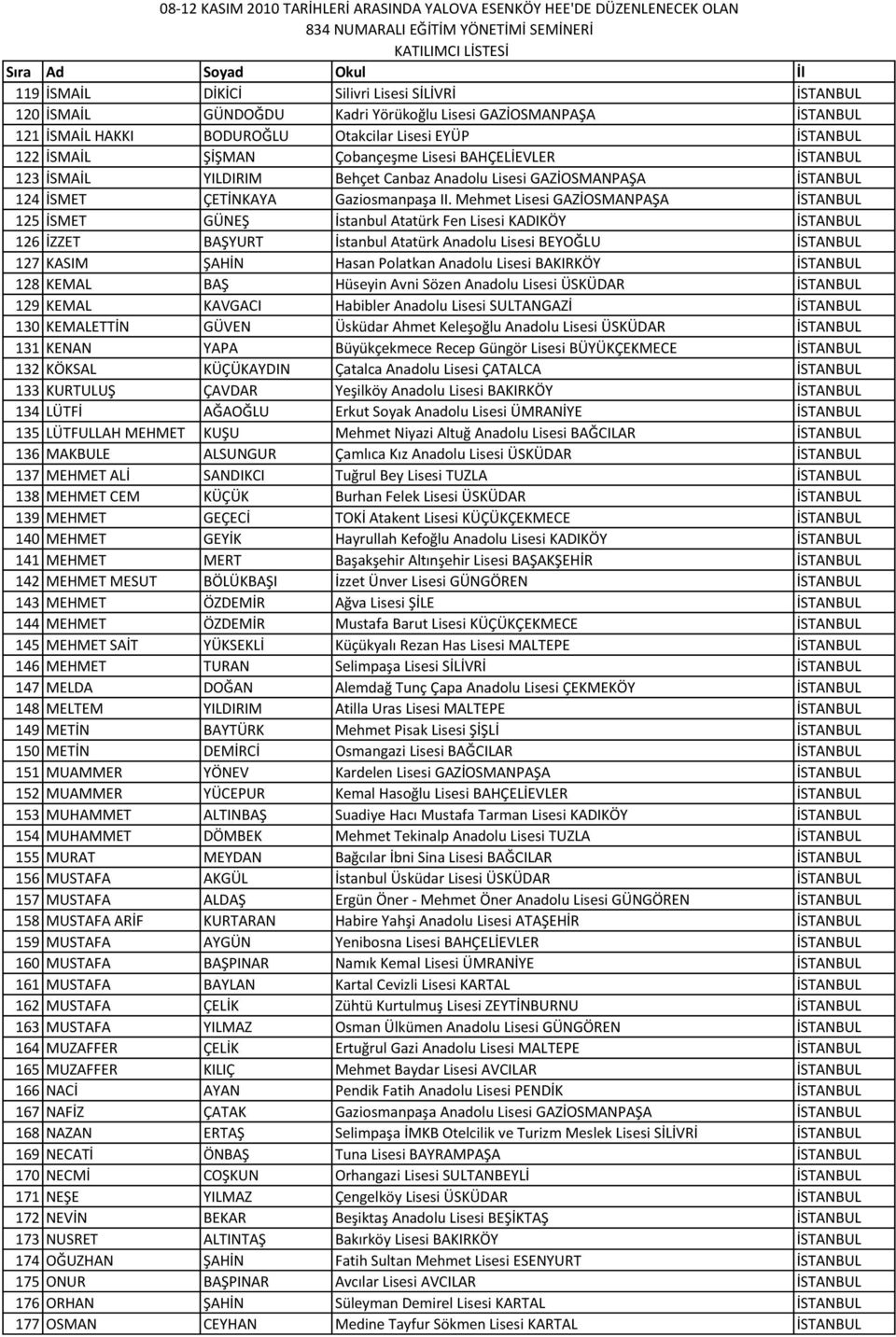 Mehmet Lisesi GAZİOSMANPAŞA İSTANBUL 125 İSMET GÜNEŞ İstanbul Atatürk Fen Lisesi KADIKÖY İSTANBUL 126 İZZET BAŞYURT İstanbul Atatürk Anadolu Lisesi BEYOĞLU İSTANBUL 127 KASIM ŞAHİN Hasan Polatkan