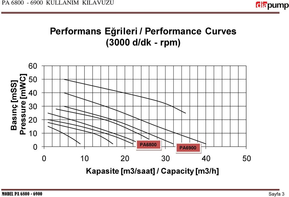 d/dk - rpm) 60 50 40 30 20 10 0 PA6800 PA6900 0 10 20 30