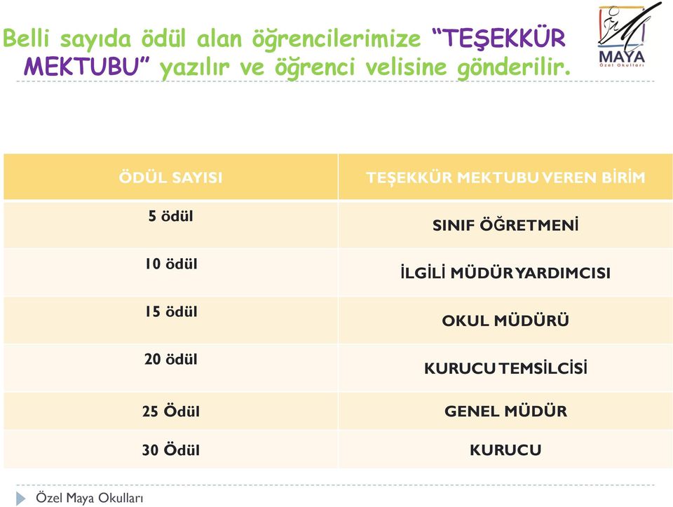 ÖDÜL SAYISI 5 ödül 10 ödül 15 ödül 20 ödül TEŞEKKÜR MEKTUBU VEREN