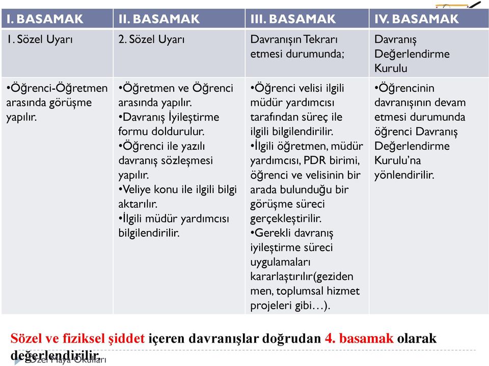 Öğrenci velisi ilgili müdür yardımcısı tarafından süreç ile ilgili bilgilendirilir.