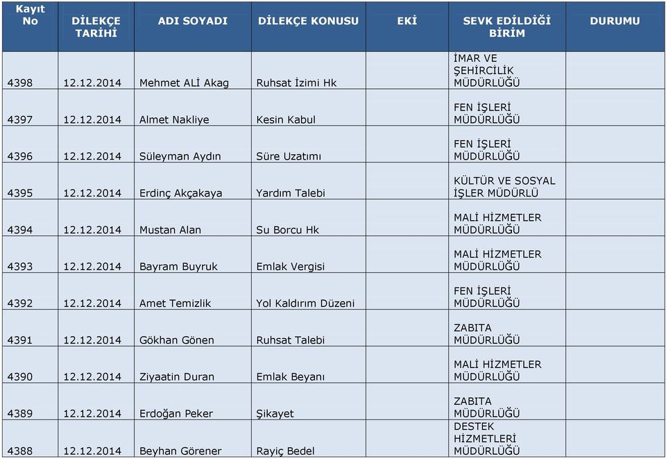 12.2014 Amet Temizlik Yol Kaldırım Düzeni 4391 12.12.2014 Gökhan Gönen Ruhsat Talebi 4390 12.12.2014 Ziyaatin Duran Emlak Beyanı 4389 12.