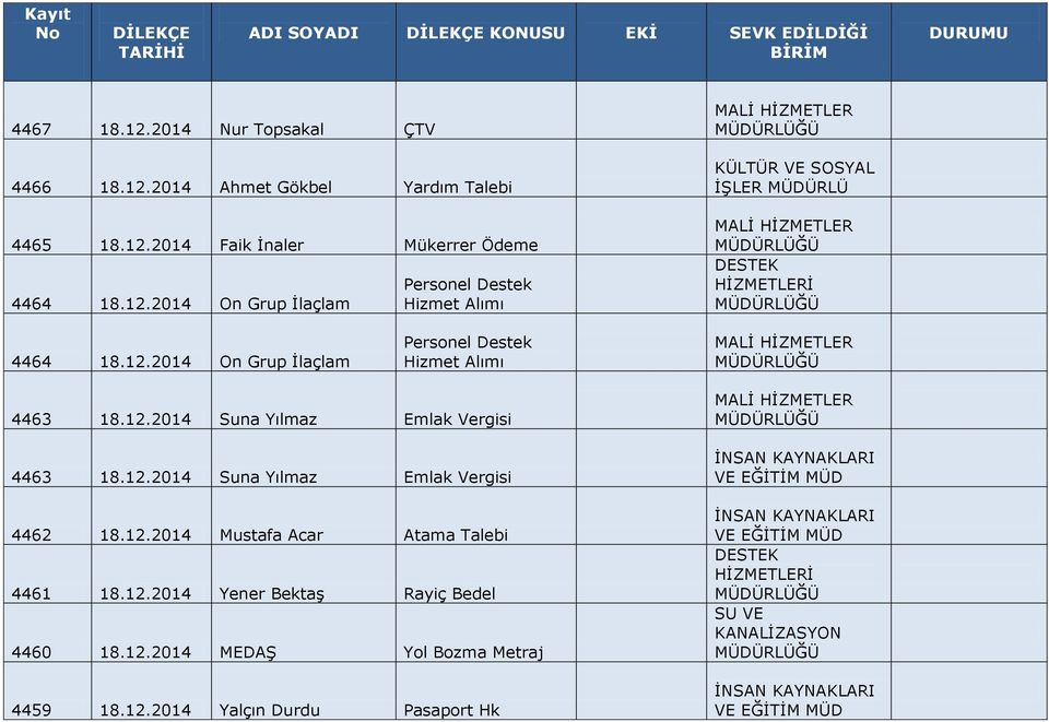 12.2014 Mustafa Acar Atama Talebi 4461 18.12.2014 Yener Bektaş Rayiç Bedel 4460 18.12.2014 MEDAŞ Yol Bozma Metraj 4459 18.12.2014 Yalçın Durdu Pasaport Hk SU VE KANALİZASYON