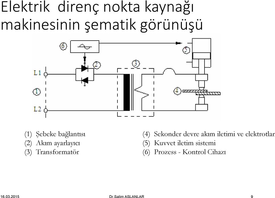 elektrotlar (2) Akım ayarlayıcı (5) Kuvvet iletim sistemi (3)