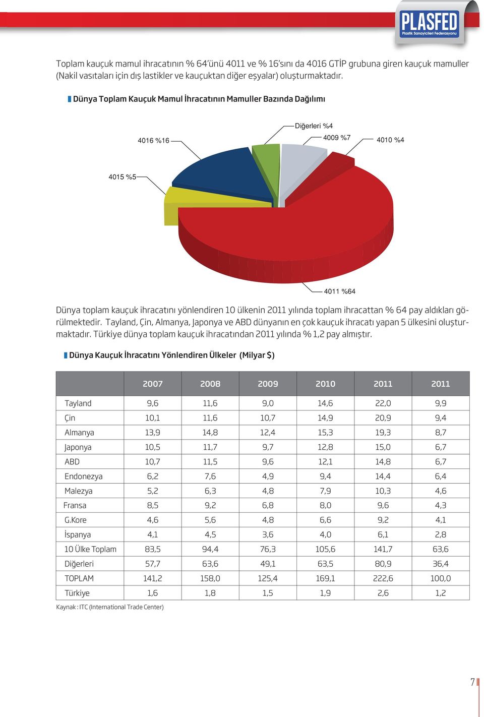 Tayland, Çin, Almanya, Japonya ve ABD dünyanın en çok kauçuk ihracatı yapan 5 ülkesini oluşturmaktadır. Türkiye dünya toplam kauçuk ihracatından 2011 yılında % 1,2 pay almıştır.
