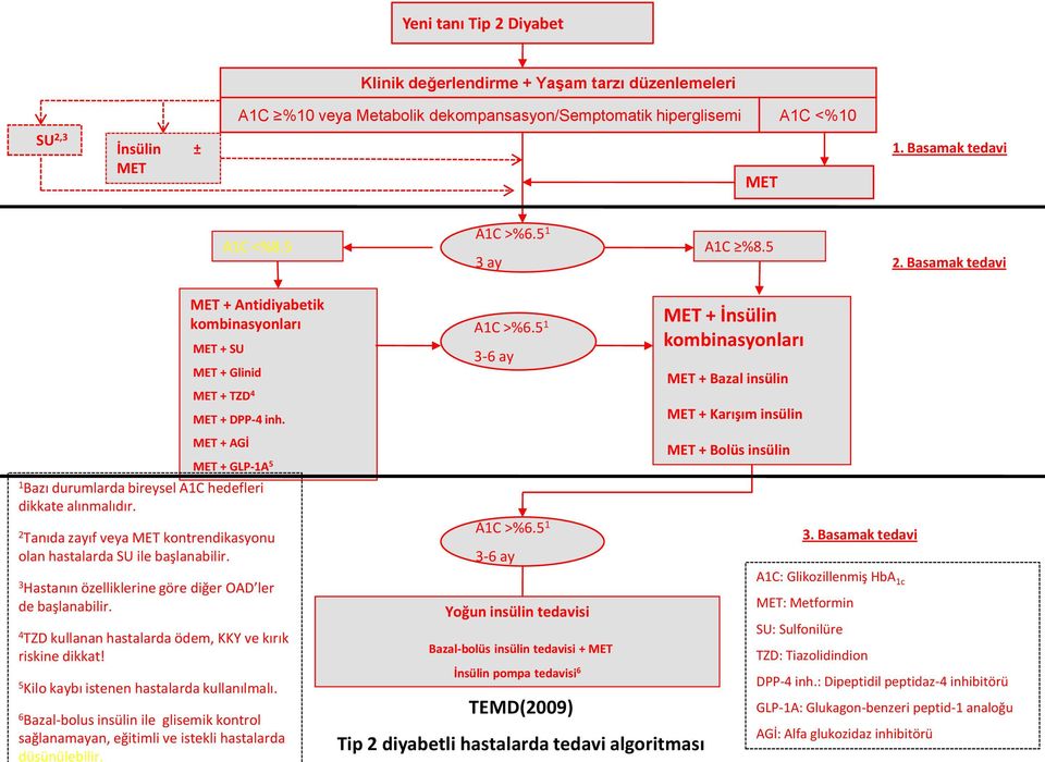2 Tanıda zayıf veya MET kontrendikasyonu olan hastalarda SU ile başlanabilir. A1C >%6.5 1 3-6 ay 3. Basamak tedavi 3 Hastanın özelliklerine göre diğer OAD ler de başlanabilir.