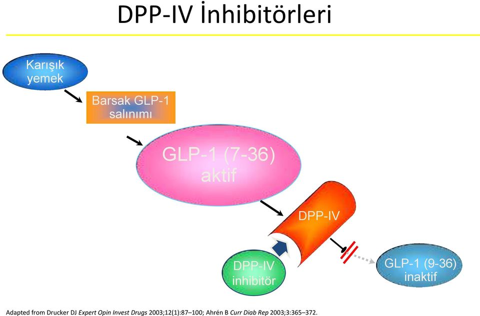 inaktif Adapted from Drucker DJ Expert Opin Invest Drugs