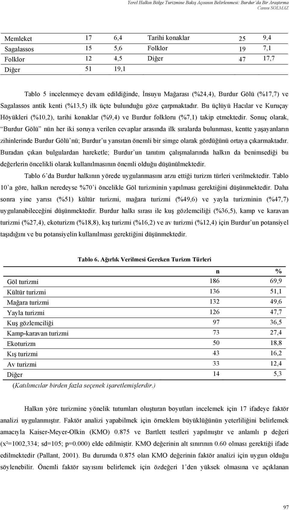 Bu üçlüyü Hacılar ve Kuruçay Höyükleri (%10,2), tarihi konaklar (%9,4) ve Burdur folkloru (%7,1) takip etmektedir.