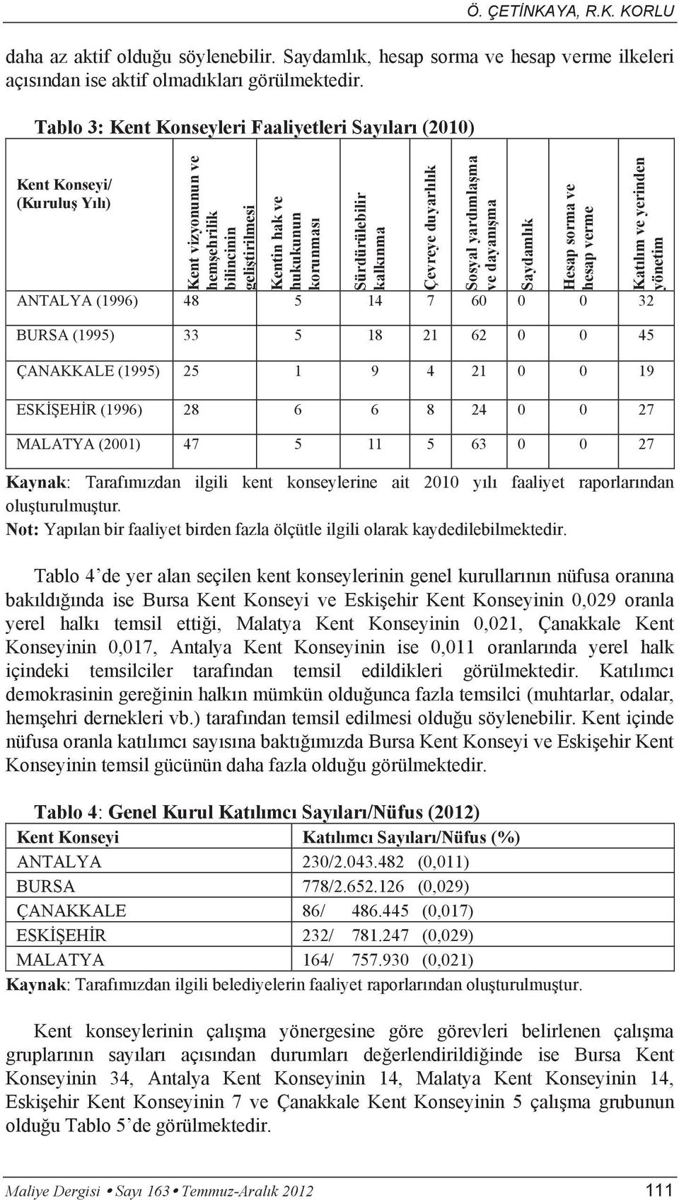 Çevreye duyarlılık Sosyal yardımlaşma ve dayanışma Saydamlık Hesap sorma ve hesap verme ANTALYA (1996) 48 5 14 7 60 0 0 32 BURSA (1995) 33 5 18 21 62 0 0 45 ÇANAKKALE (1995) 25 1 9 4 21 0 0 19