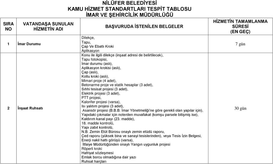 Betonarme proje ve statik hesaplar (3 adet), Sıhhi tesisat projesi (3 adet), Elektrik projesi (3 adet), PTT projesi, Kalorifer projesi (varsa), Isı yalıtım projesi (3 adet), Asansör projesi (B.B.B. İmar Yönetmeliği ne göre gerekli olan yapılar için), Yapıdaki çıkmalar için noterden muvafakat (komşu parsele bitişmiş ise), Kaldırım kanal payı (23.