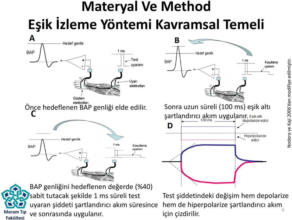 Sonra uzun süreli (100 ms) eşik altı şartlandırıcı akım uygulanır.