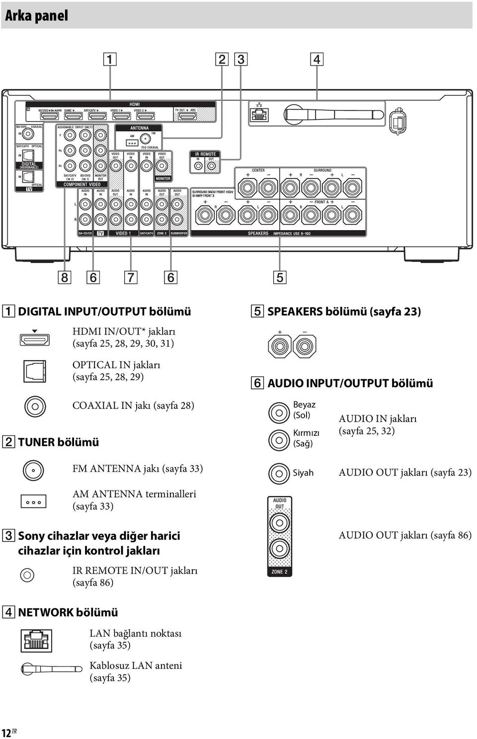 ANTENNA jakı (sayfa 33) AM ANTENNA terminalleri (sayfa 33) Siyah AUDIO OUT jakları (sayfa 23) C Sony cihazlar veya diğer harici cihazlar için kontrol
