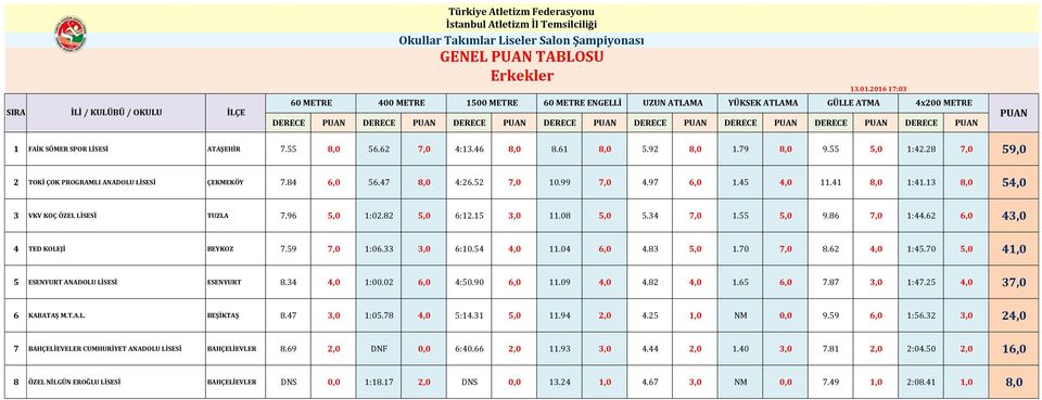 DERECE PUAN DERECE PUAN PUAN 1 FAİK SÖMER SPOR ATAŞEHİR 7. 8,0.2 7,0 4:13.4 8,0 8.1 8,0.92 8,0 1.79 8,0 9.,0 1:42.28 7,0 9,0 2 ANADOLU ÇEKMEKÖY 7.84,0.47 8,0 4:2.2 7,0 10.99 7,0 4.97,0 1.4 4,0 11.