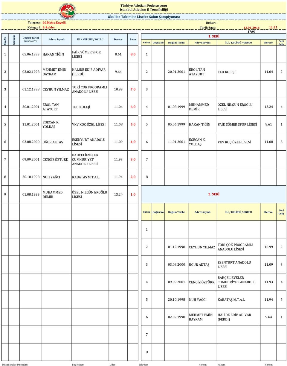 08.1999 MUHAMMED DEMİR 13.24 4 11.01.2001 EGECAN K. YOLDAŞ VKV KOÇ ÖZEL 11.08,0 0.0.1999 HAKAN TİĞİN FAİK SÖMER SPOR 8.1 1 03.08.2000 UĞUR AKTAŞ ESENYURT ANADOLU 11.09 4,0 11.01.2001 EGECAN K. YOLDAŞ VKV KOÇ ÖZEL 11.08 3 7 09.