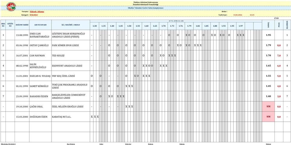 79 8,0 2 3 1.07.2001 CAN NAYMAN TED KOLEJİ - O O O O O O X O X X X 1.70 7,0 3 4 08.02.1998 SALİH KÖPRÜLÜOĞLU ESENYURT ANADOLU - O O O O X X O O X X X 1.,0 4 11.01.2001 EGECAN K.