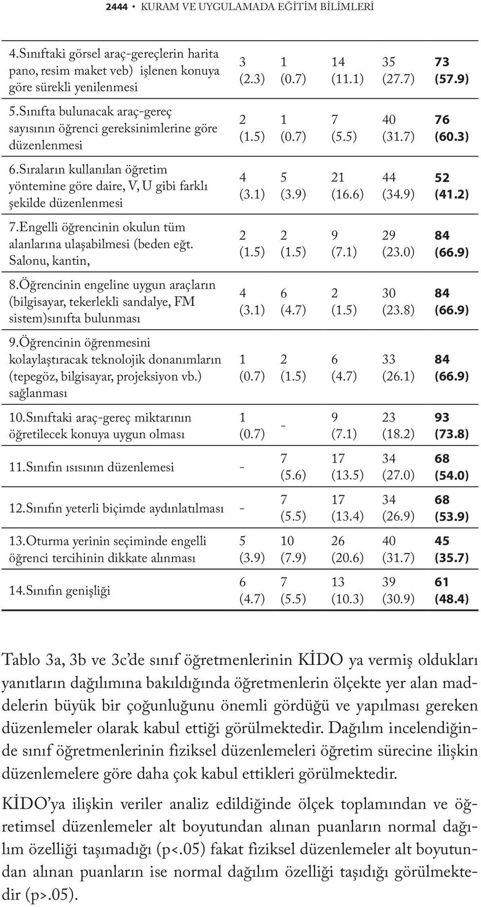 Sıraların kullanılan öğretim yöntemine göre daire, V, U gibi farklı şekilde düzenlenmesi 4 (3.1) 5 (3.9) 21 (16.6) 44 (34.9) 52 (41.2) 7.