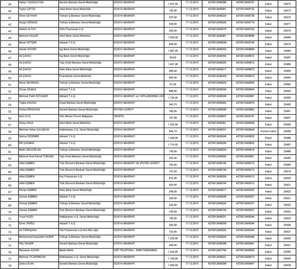 Ş. DOSYA MASRAFI 17.12.2015 4270012408378 4270012409702 Mehmet KAÇAR Vakıf Bank Genel Müdürlük DOSYA MASRAFI 17.12.2015 4270012408361 4270012409696 Murat YETİŞİR Akbank T.A.Ş. DOSYA MASRAFI 600,00 17.