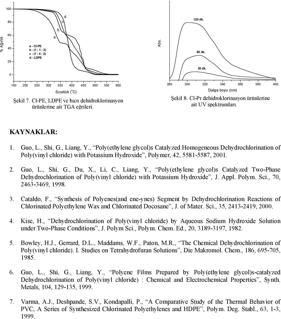 , Shi, G., Liang, Y., Poly(ethylene glycol)s Catalyzed Homogeneous Dehydrochlorination of Poly(vinyl chloride) with Potassium Hydroxide, Polymer, 42, 5581-5587, 2001. 2. Guo, L., Shi, G., Du, X.