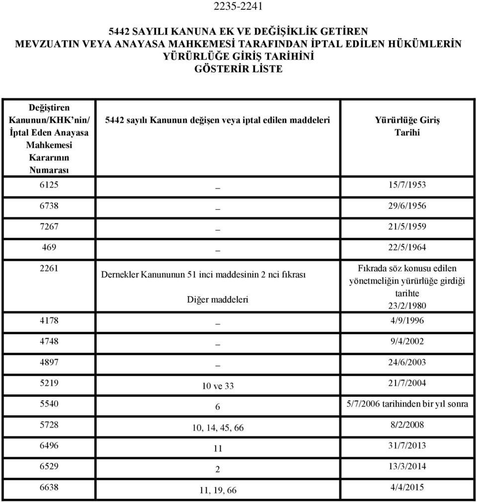 21/5/1959 469 22/5/1964 2261 Dernekler Kanununun 51 inci maddesinin 2 nci fıkrası Diğer maddeleri Fıkrada söz konusu edilen yönetmeliğin yürürlüğe girdiği tarihte 23/2/1980 4178