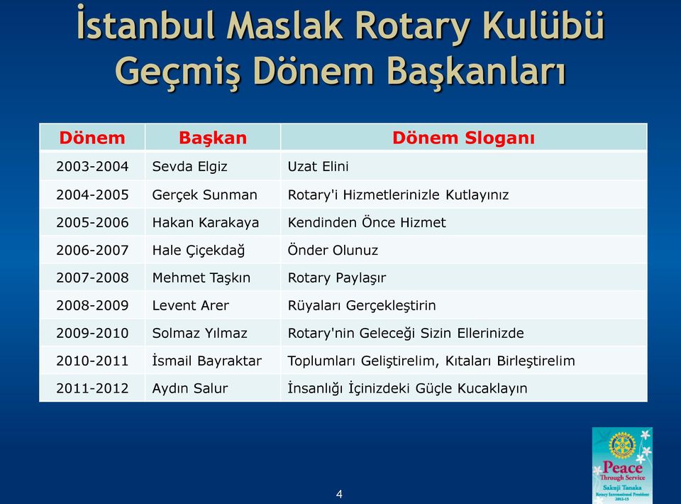 2007-2008 Mehmet Taşkın Rotary Paylaşır 2008-2009 Levent Arer Rüyaları Gerçekleştirin 2009-2010 Solmaz Yılmaz Rotary'nin Geleceği Sizin