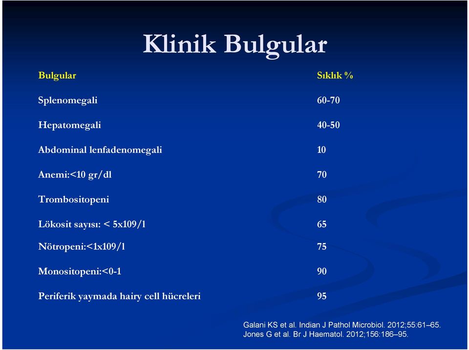 Nötropeni:<1x109/l 75 Monositopeni:<0-1 90 Periferik yaymada hairy cell hücreleri 95