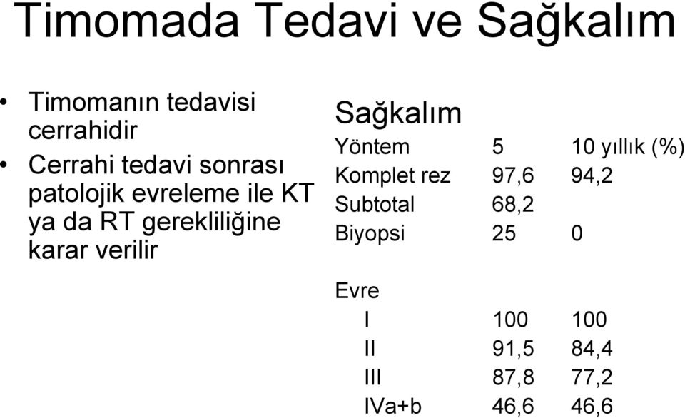 verilir Sağkalım Yöntem 5 10 yıllık (%) Komplet rez 97,6 94,2 Subtotal