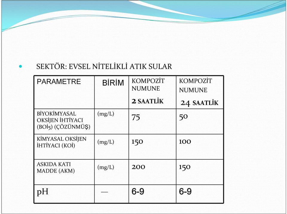 (mg/l) 75 50 KOMPOZİT NUMUNE 24 SAATLİK KİMYASAL OKSİJEN İHTİYACI