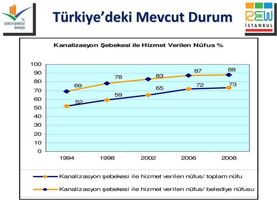 1994 1998 2002 2006 2008 Kanalizasyon şebekesi ile hizmet verilen