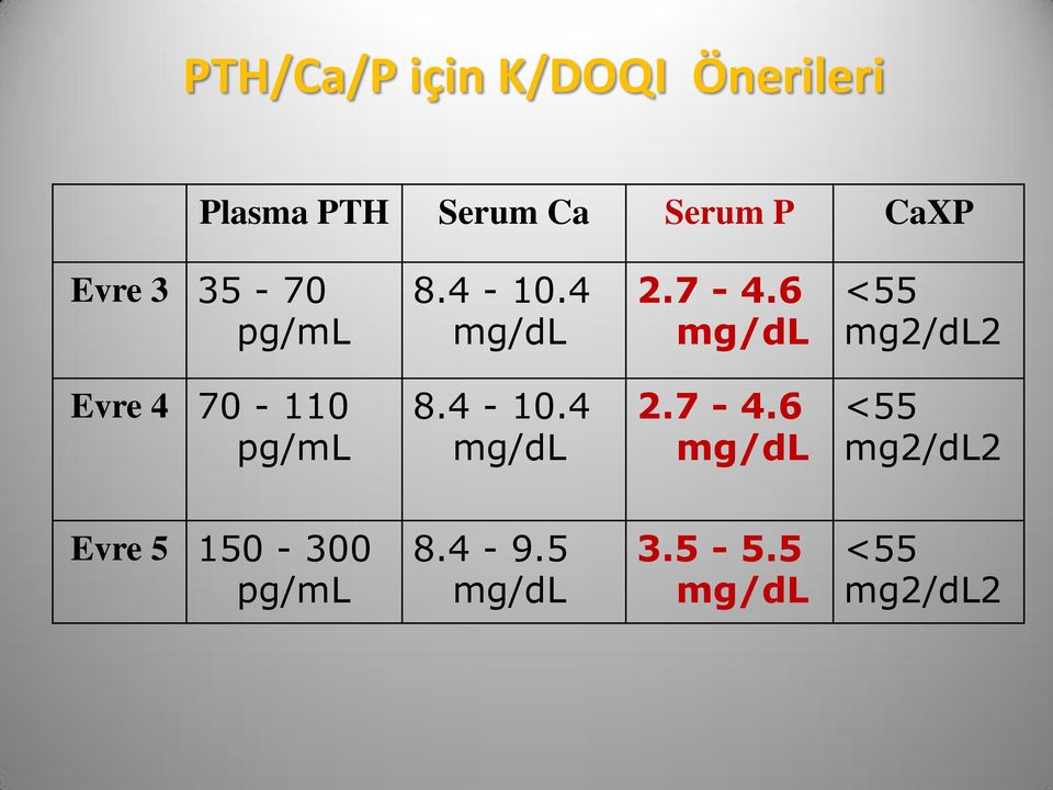 6 mg/dl <55 mg2/dl2 Evre 4 70-110 pg/ml 8.4-10.4 mg/dl 2.7-4.