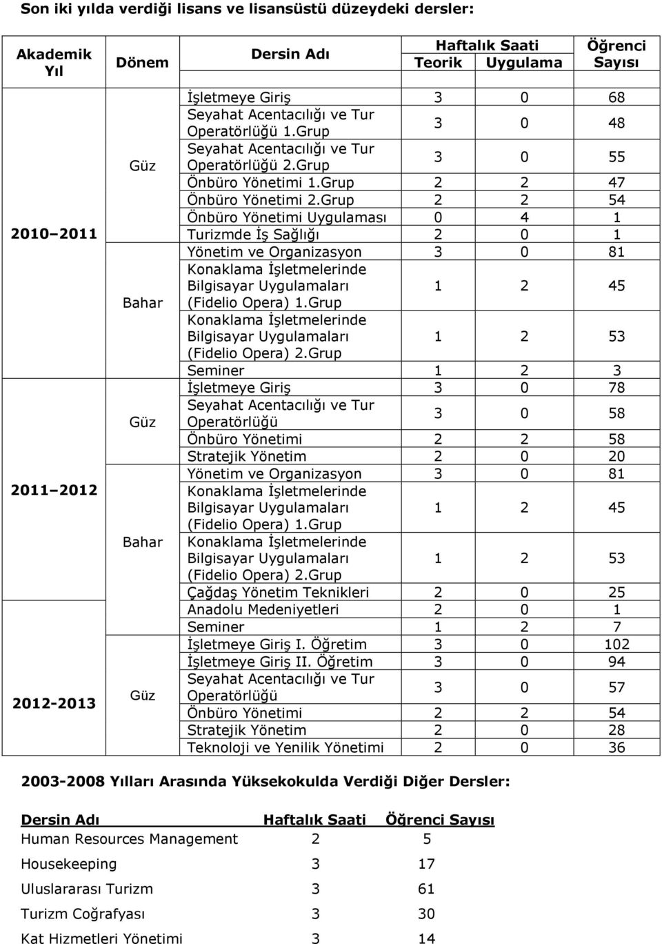 Grup 2 2 54 Önbüro Yönetimi Uygulaması 0 4 1 Turizmde İş Sağlığı 2 0 1 Yönetim ve Organizasyon 3 0 81 Konaklama İşletmelerinde Bilgisayar Uygulamaları 1 2 45 (Fidelio Opera) 1.