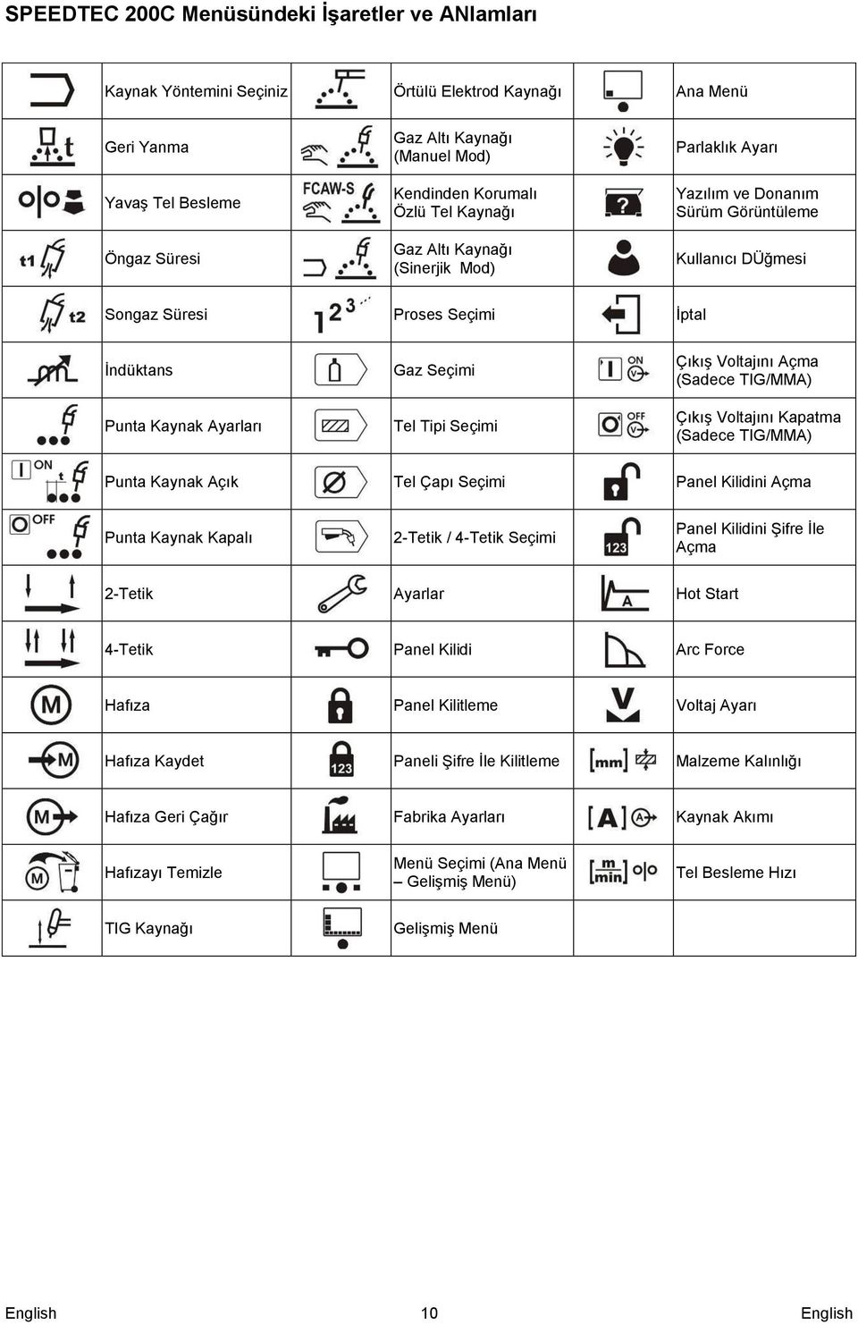 Tel Tipi Seçimi Çıkış Voltajını Açma (Sadece TIG/MMA) Çıkış Voltajını Kapatma (Sadece TIG/MMA) Punta Kaynak Açık Tel Çapı Seçimi Panel Kilidini Açma Punta Kaynak Kapalı 2-Tetik / 4-Tetik Seçimi Panel