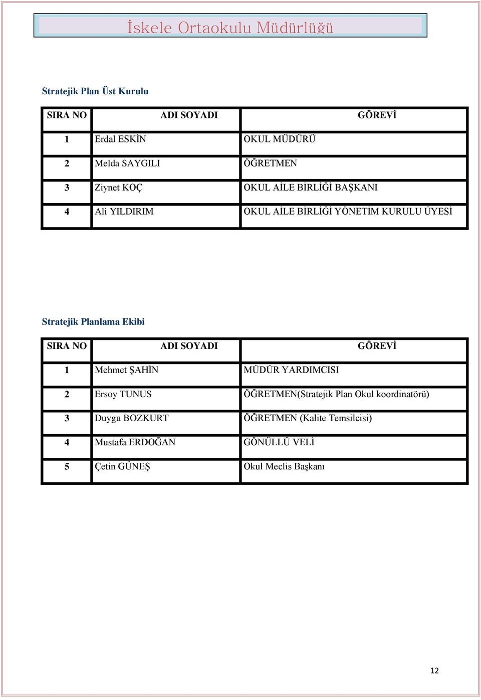 SIRA NO ADI SOYADI GÖREVİ 1 Mehmet ŞAHİN MÜDÜR YARDIMCISI 2 Ersoy TUNUS ÖĞRETMEN(Stratejik Plan Okul