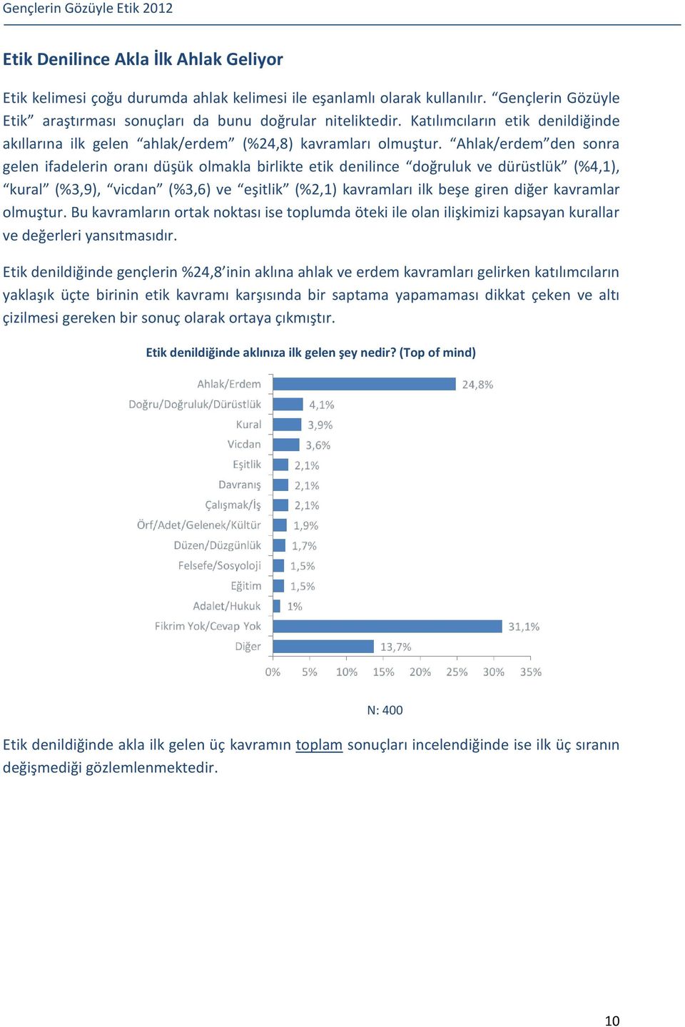 Ahlak/erdem den sonra gelen ifadelerin oranı düşük olmakla birlikte etik denilince doğruluk ve dürüstlük (%4,1), kural (%3,9), vicdan (%3,6) ve eşitlik (%2,1) kavramları ilk beşe giren diğer