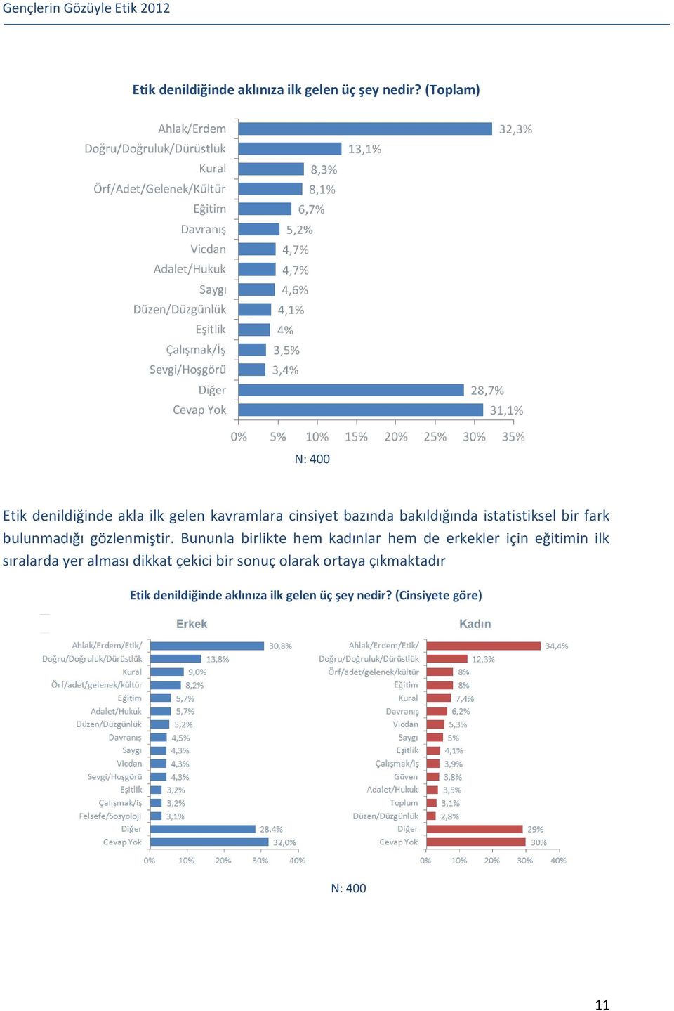 bir fark bulunmadığı gözlenmiştir.