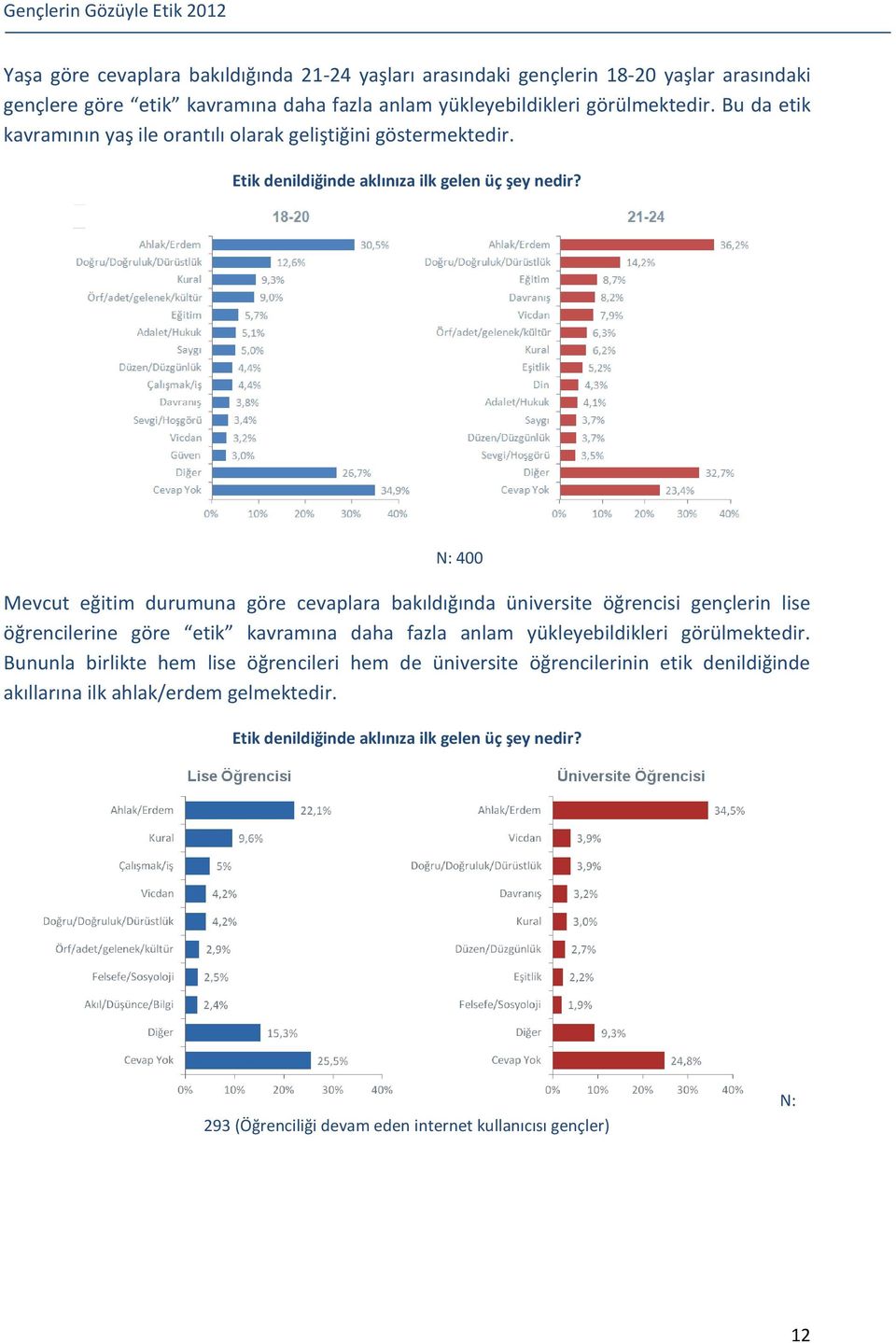 Mevcut eğitim durumuna göre cevaplara bakıldığında üniversite öğrencisi gençlerin lise öğrencilerine göre etik kavramına daha fazla anlam yükleyebildikleri görülmektedir.