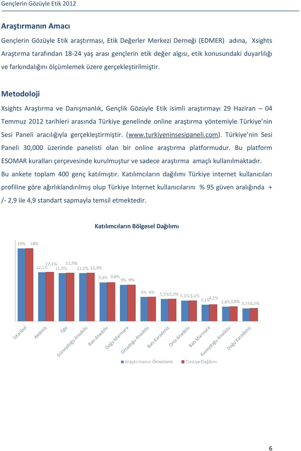 Metodoloji Xsights Araştırma ve Danışmanlık, Gençlik Gözüyle Etik isimli araştırmayı 29 Haziran 04 Temmuz 2012 tarihleri arasında Türkiye genelinde online araştırma yöntemiyle Türkiye nin Sesi Paneli